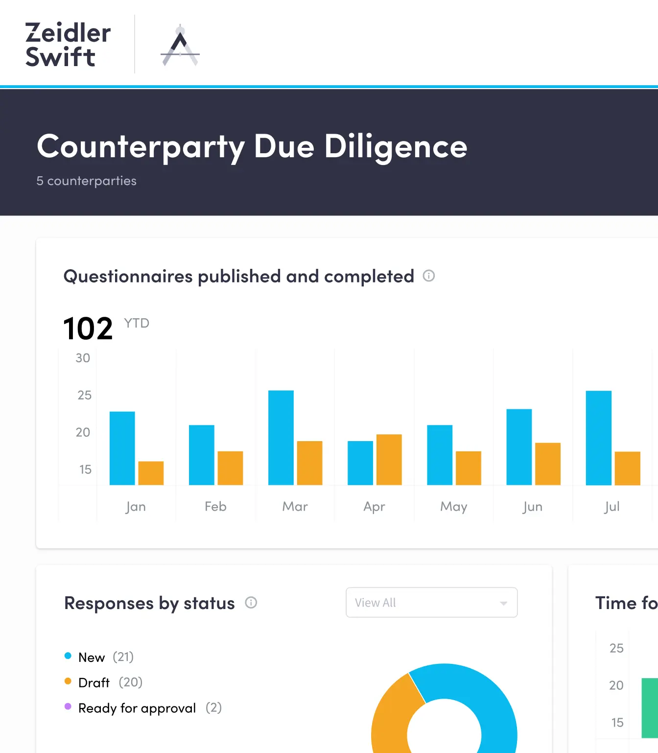 Counterparty due diligence stats from Zeidler Swift